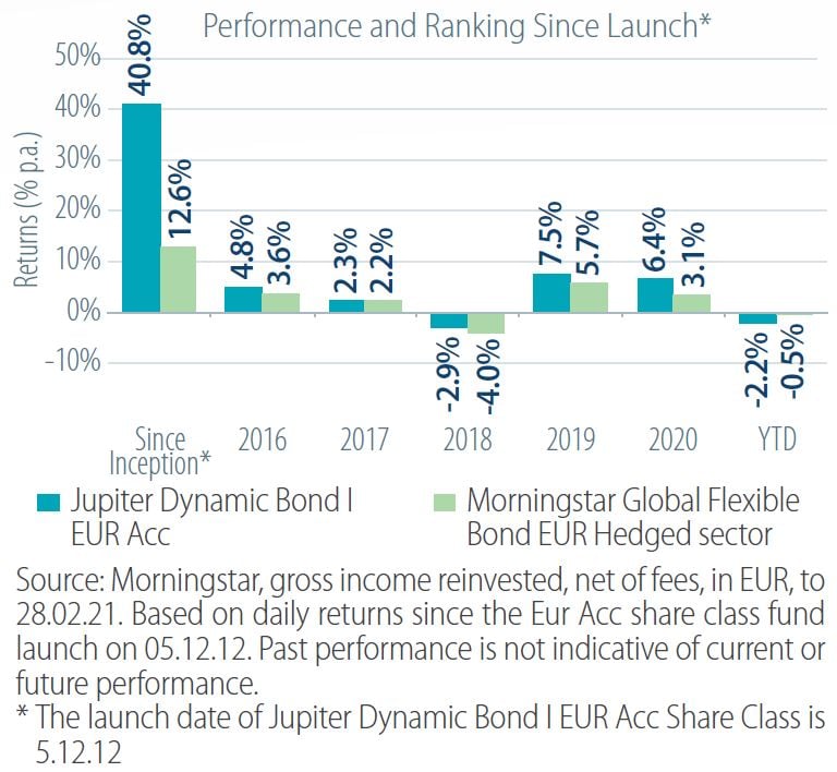 Nikko AM Dynamic Bond Fund Nikko AM